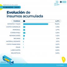 Mover un camión en la Argentina fue 1,62% más caro en febrero