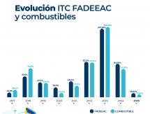 El Índice de Costos del Transporte aumentó 4,03% en julio, el valor más alto del año