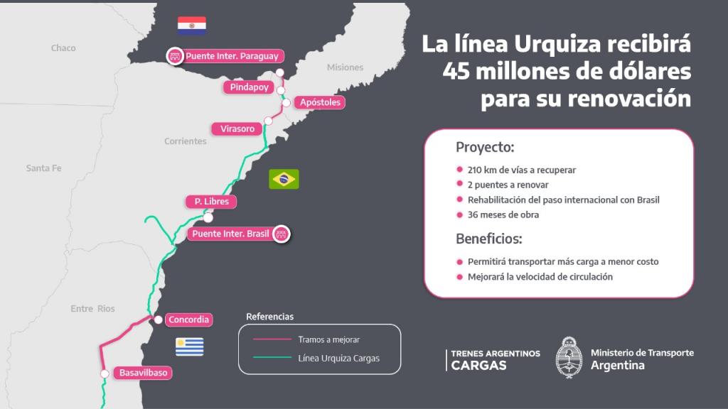La línea Urquiza de carga recibirá 45 millones de dólares para mejorar 210 kilómetros de vías