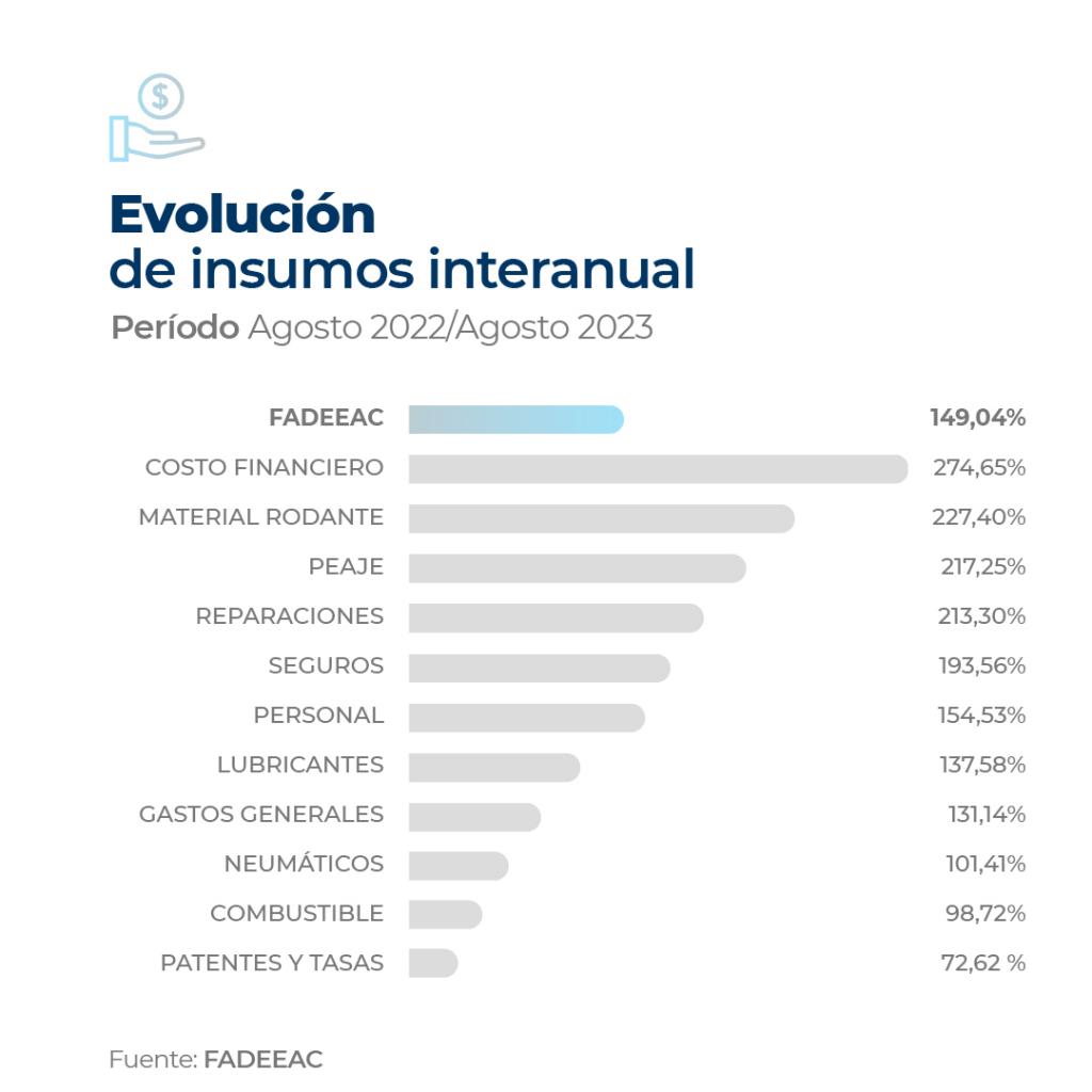 Mover un camión en la Argentina fue 20,3 por ciento más caro en agosto