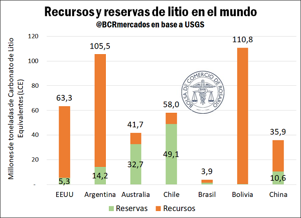 El litio y el valor agregado ¿dónde está la oportunidad argentina?